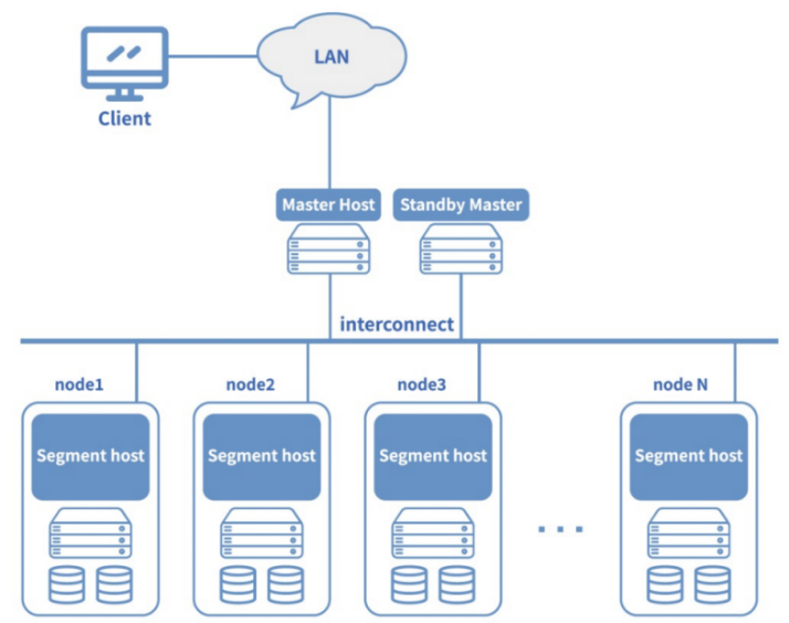 海山數(shù)據(jù)庫(He3DB)數(shù)據(jù)倉庫發(fā)展歷史與架構(gòu)演進 (一)傳統(tǒng)數(shù)倉數(shù)據(jù)處理